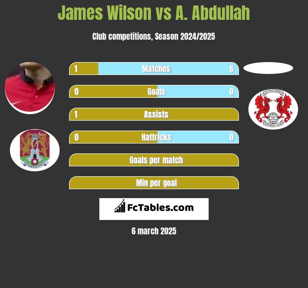 James Wilson vs A. Abdullah h2h player stats