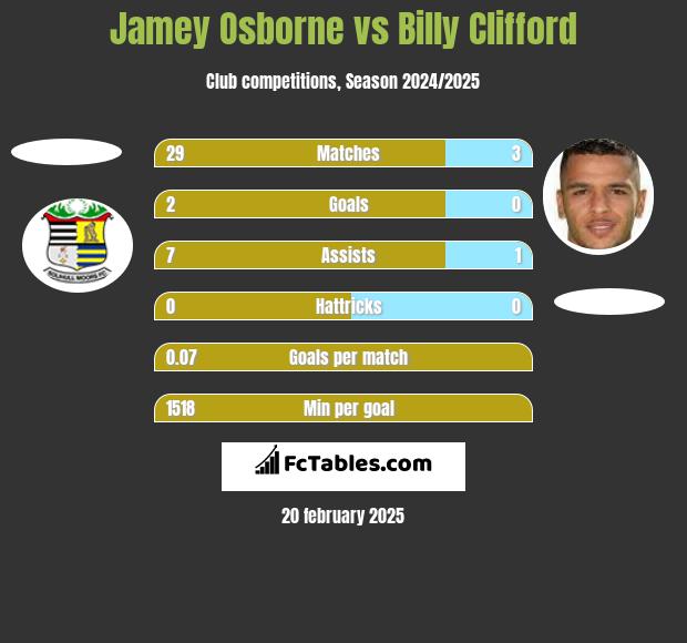 Jamey Osborne vs Billy Clifford h2h player stats