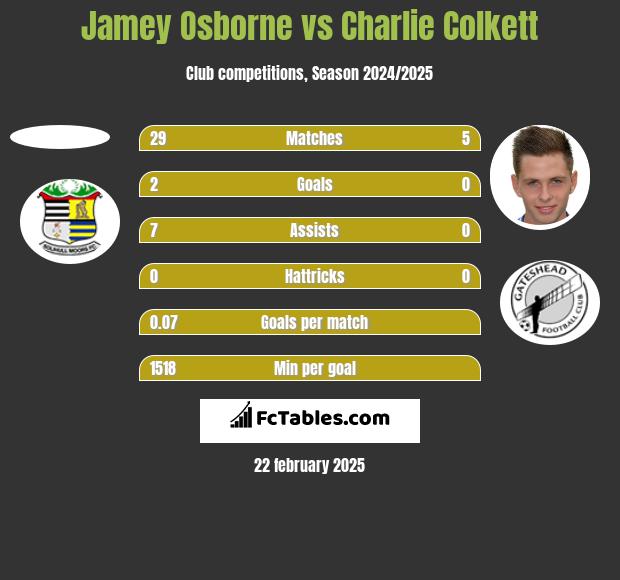 Jamey Osborne vs Charlie Colkett h2h player stats