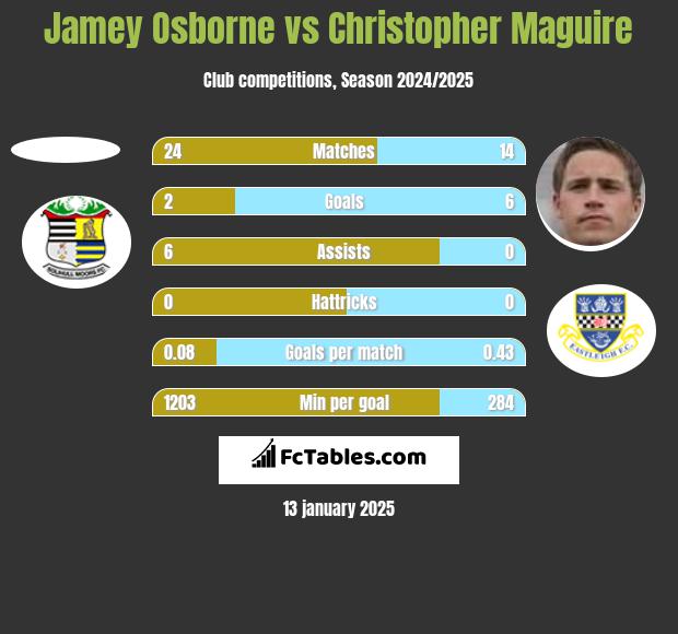 Jamey Osborne vs Christopher Maguire h2h player stats