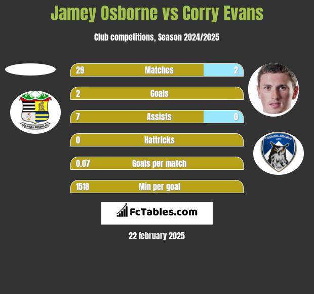 Jamey Osborne vs Corry Evans h2h player stats