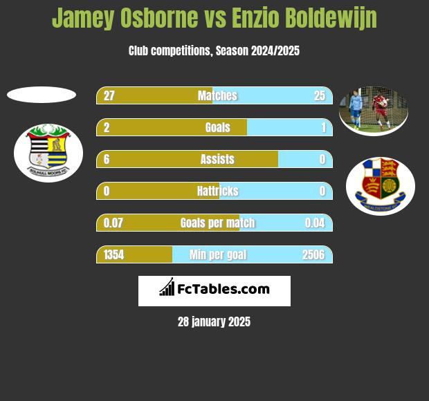 Jamey Osborne vs Enzio Boldewijn h2h player stats