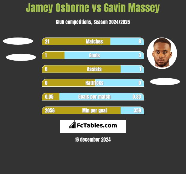 Jamey Osborne vs Gavin Massey h2h player stats