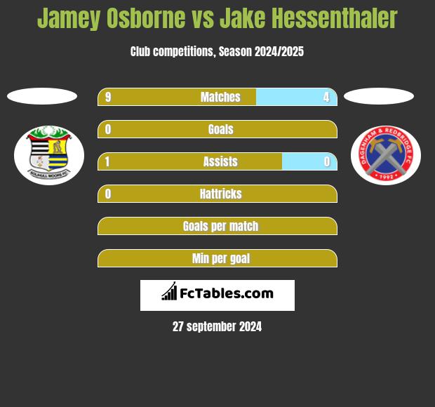 Jamey Osborne vs Jake Hessenthaler h2h player stats