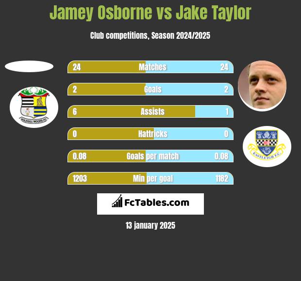 Jamey Osborne vs Jake Taylor h2h player stats