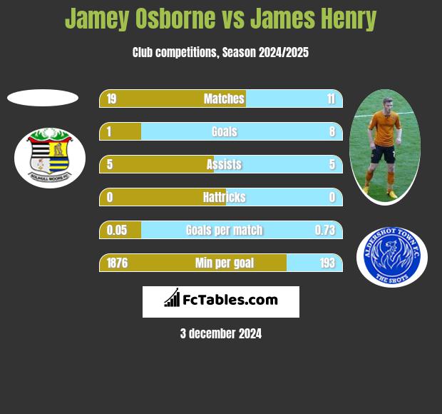 Jamey Osborne vs James Henry h2h player stats