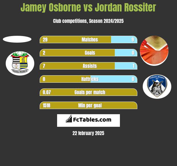 Jamey Osborne vs Jordan Rossiter h2h player stats