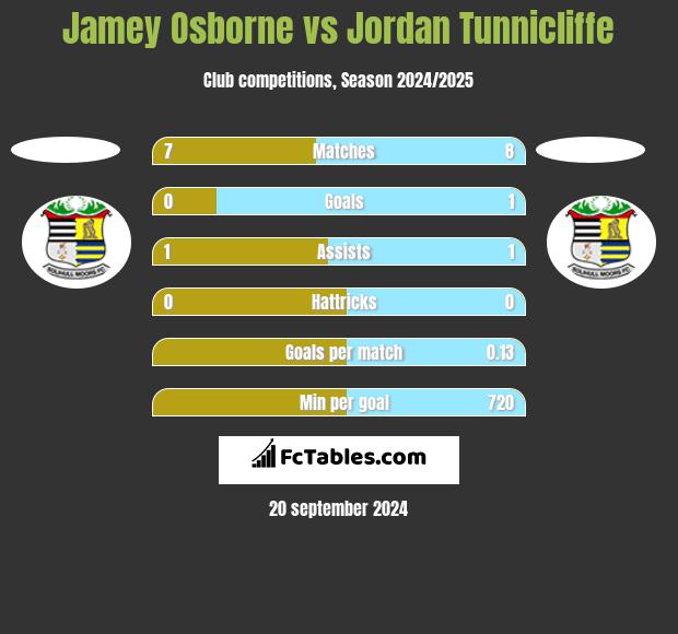 Jamey Osborne vs Jordan Tunnicliffe h2h player stats