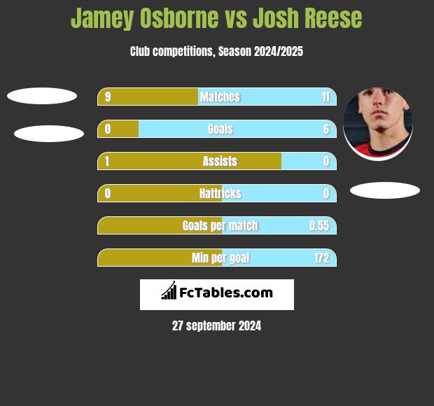 Jamey Osborne vs Josh Reese h2h player stats