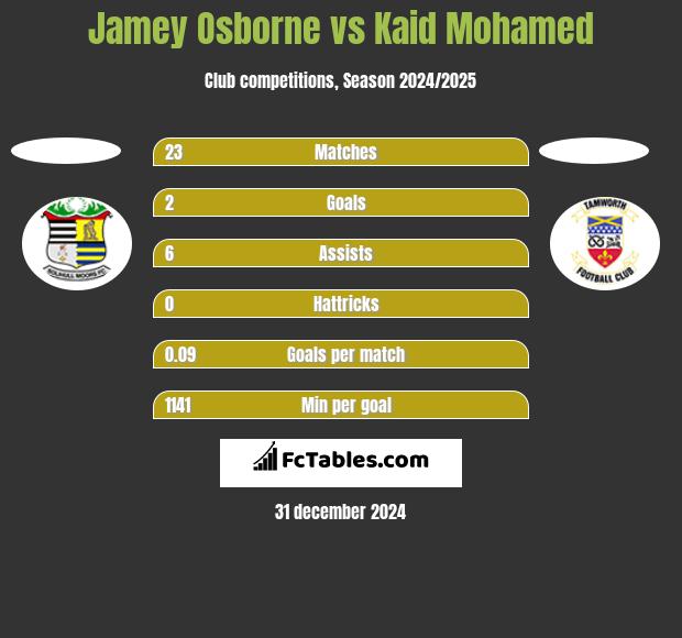 Jamey Osborne vs Kaid Mohamed h2h player stats