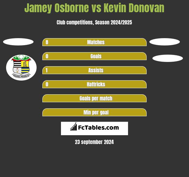 Jamey Osborne vs Kevin Donovan h2h player stats