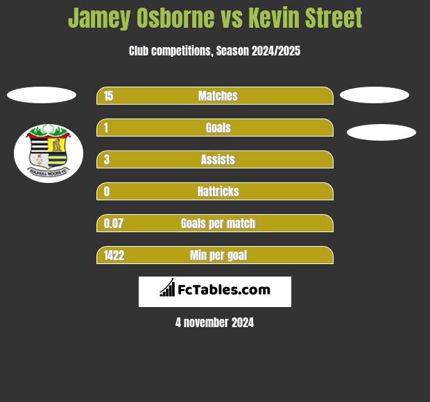 Jamey Osborne vs Kevin Street h2h player stats