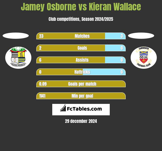 Jamey Osborne vs Kieran Wallace h2h player stats