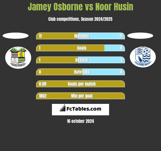 Jamey Osborne vs Noor Husin h2h player stats