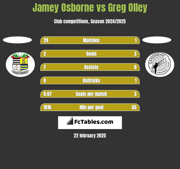 Jamey Osborne vs Greg Olley h2h player stats