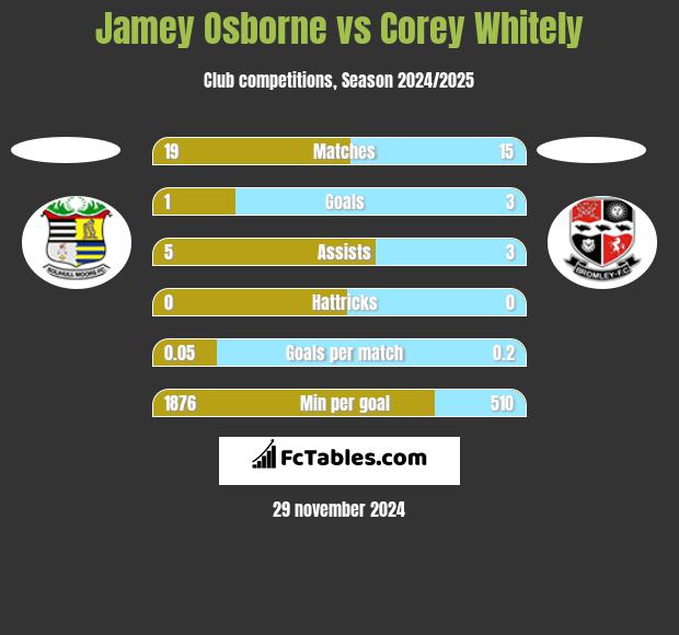 Jamey Osborne vs Corey Whitely h2h player stats