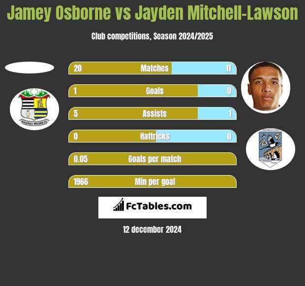 Jamey Osborne vs Jayden Mitchell-Lawson h2h player stats