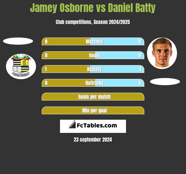 Jamey Osborne vs Daniel Batty h2h player stats