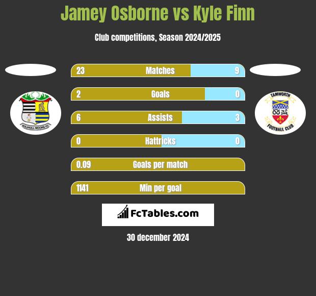 Jamey Osborne vs Kyle Finn h2h player stats