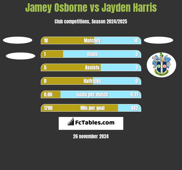 Jamey Osborne vs Jayden Harris h2h player stats