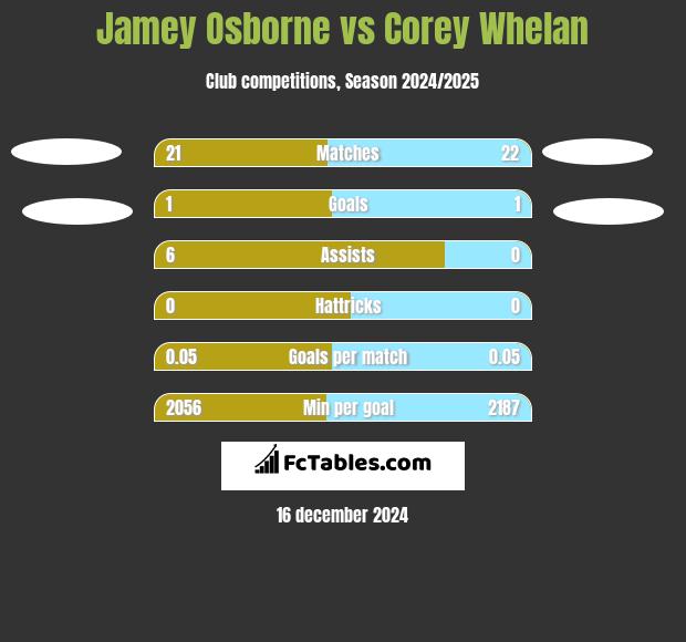 Jamey Osborne vs Corey Whelan h2h player stats