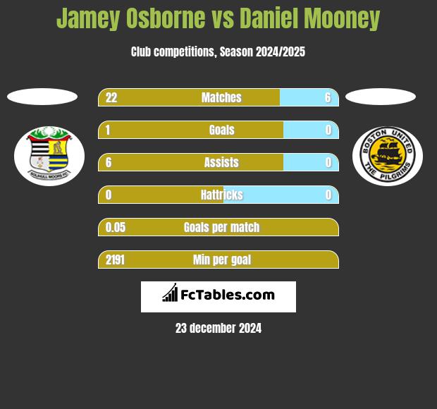 Jamey Osborne vs Daniel Mooney h2h player stats