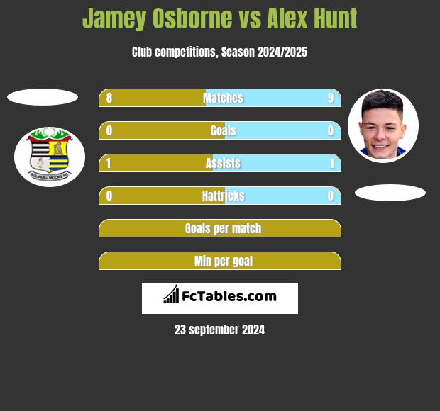 Jamey Osborne vs Alex Hunt h2h player stats