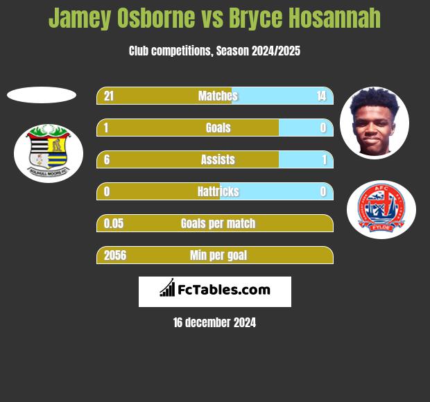 Jamey Osborne vs Bryce Hosannah h2h player stats