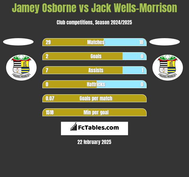 Jamey Osborne vs Jack Wells-Morrison h2h player stats