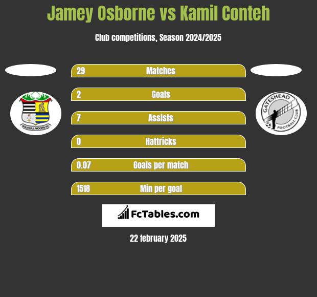 Jamey Osborne vs Kamil Conteh h2h player stats