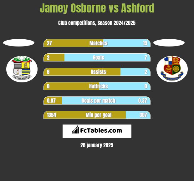 Jamey Osborne vs Ashford h2h player stats