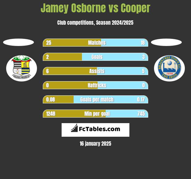 Jamey Osborne vs Cooper h2h player stats