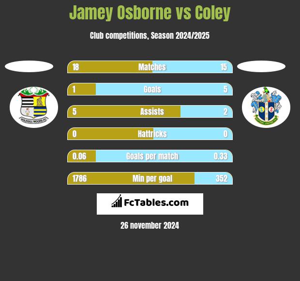 Jamey Osborne vs Coley h2h player stats