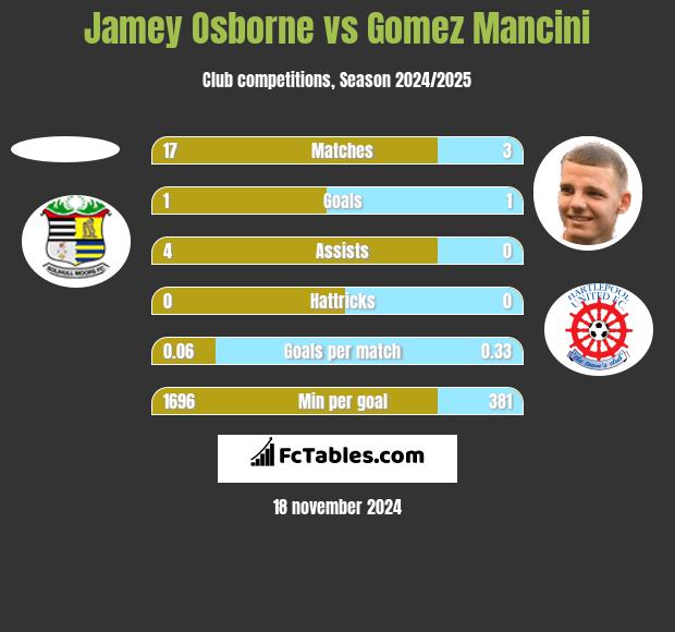 Jamey Osborne vs Gomez Mancini h2h player stats