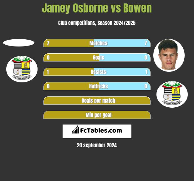 Jamey Osborne vs Bowen h2h player stats