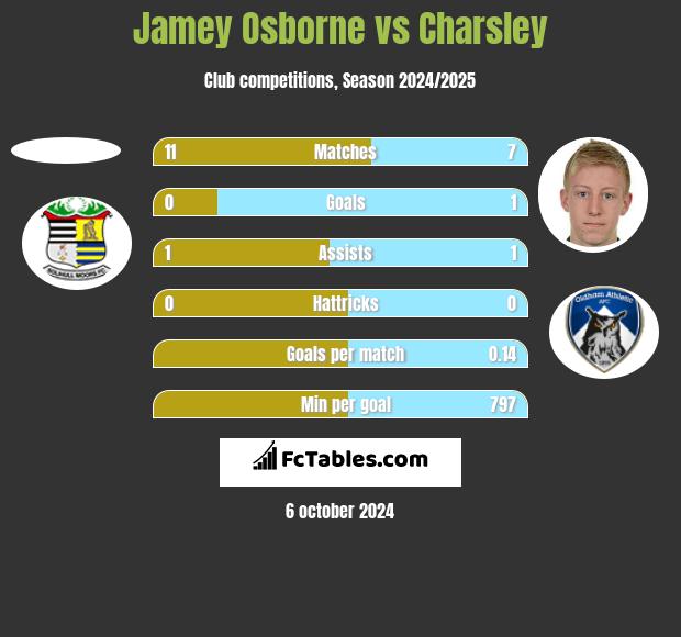 Jamey Osborne vs Charsley h2h player stats