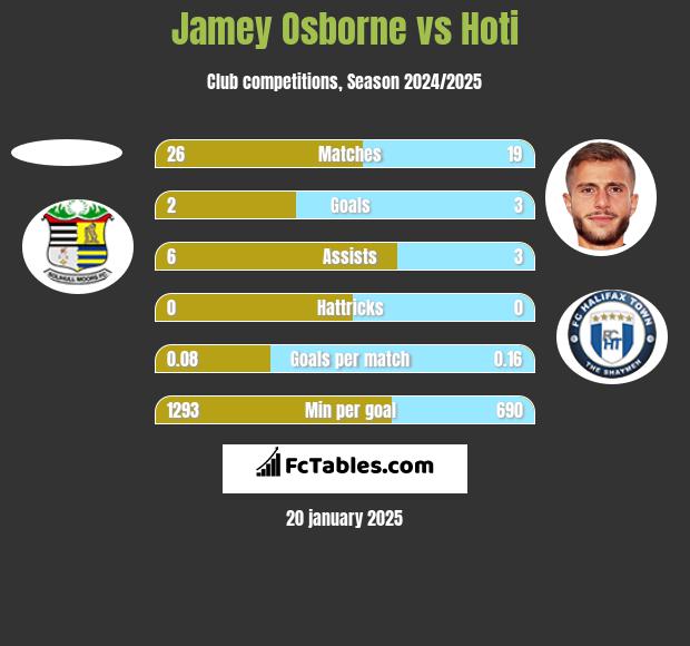 Jamey Osborne vs Hoti h2h player stats