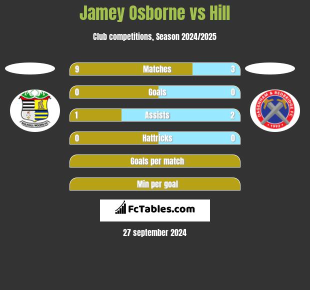 Jamey Osborne vs Hill h2h player stats