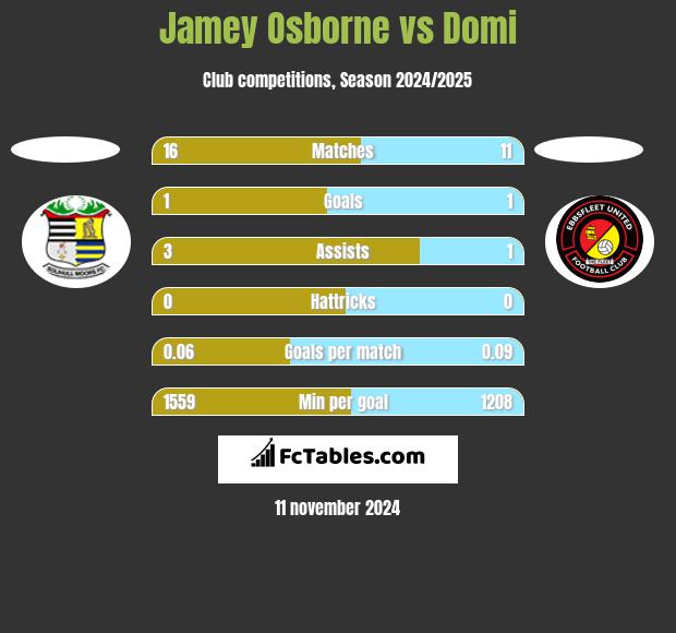 Jamey Osborne vs Domi h2h player stats