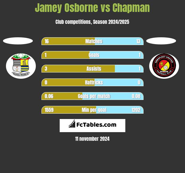 Jamey Osborne vs Chapman h2h player stats