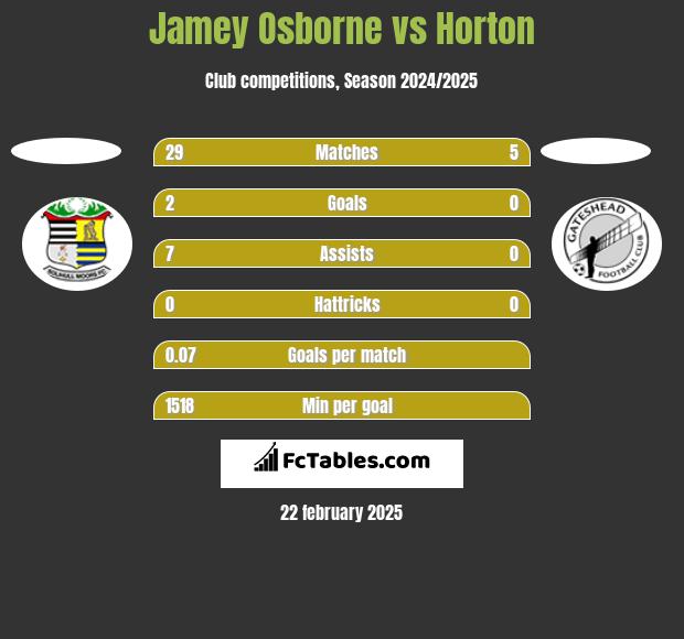 Jamey Osborne vs Horton h2h player stats