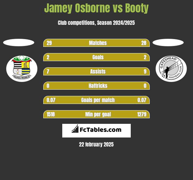 Jamey Osborne vs Booty h2h player stats