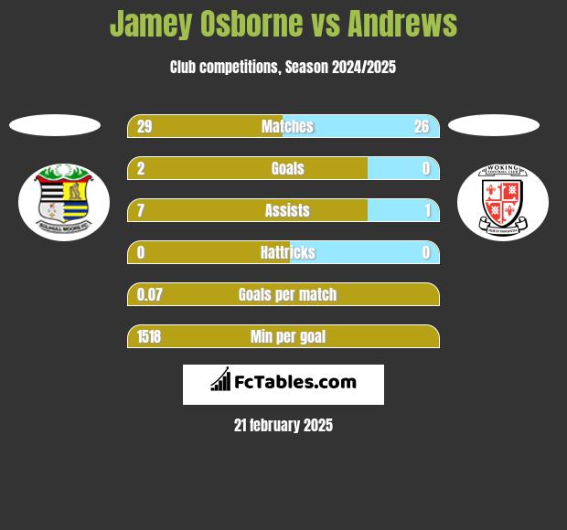 Jamey Osborne vs Andrews h2h player stats