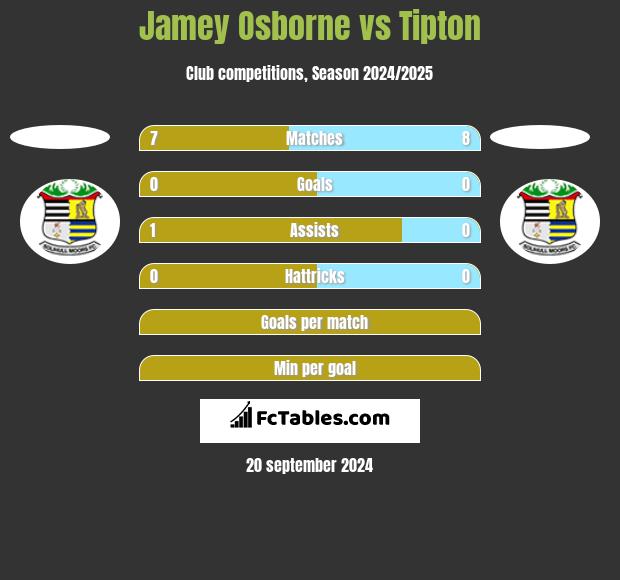 Jamey Osborne vs Tipton h2h player stats