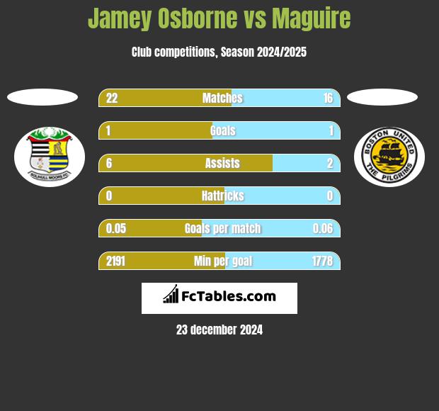 Jamey Osborne vs Maguire h2h player stats