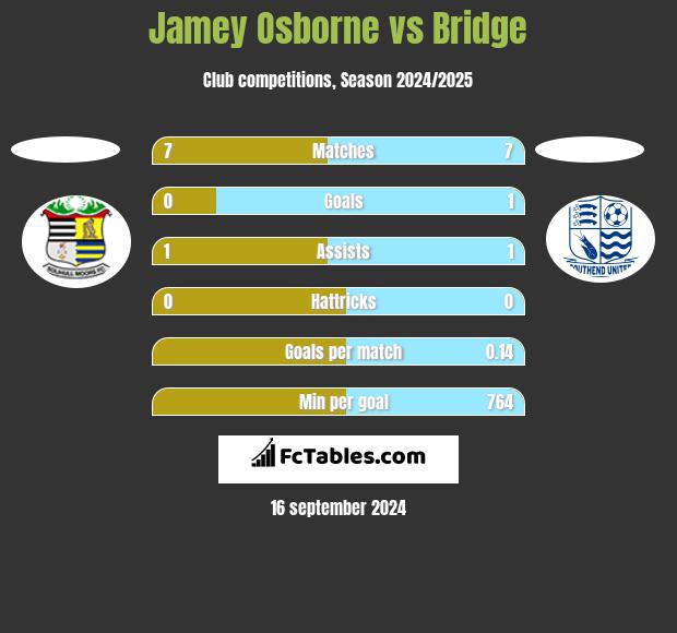 Jamey Osborne vs Bridge h2h player stats