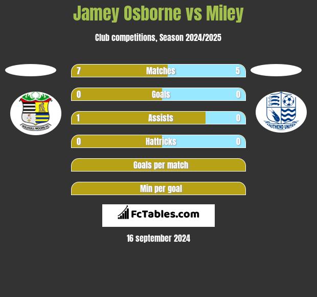 Jamey Osborne vs Miley h2h player stats