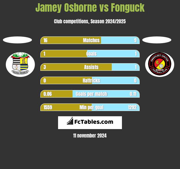 Jamey Osborne vs Fonguck h2h player stats