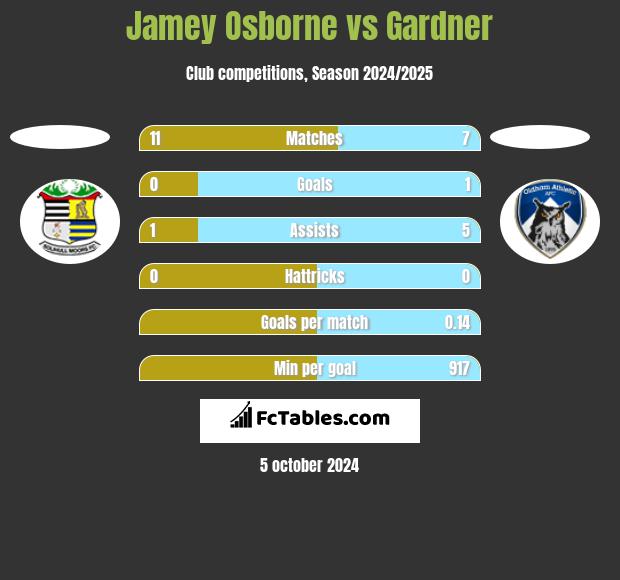 Jamey Osborne vs Gardner h2h player stats