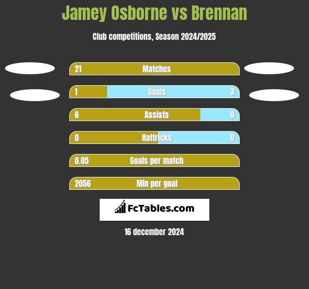 Jamey Osborne vs Brennan h2h player stats